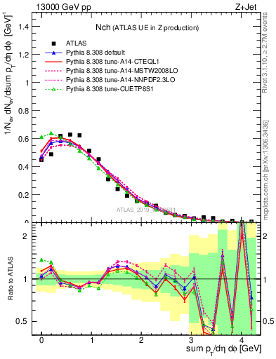 Plot of nch in 13000 GeV pp collisions