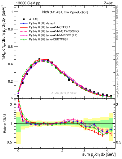 Plot of nch in 13000 GeV pp collisions