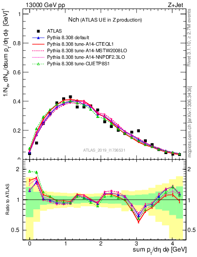 Plot of nch in 13000 GeV pp collisions