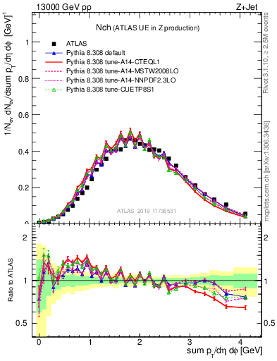 Plot of nch in 13000 GeV pp collisions