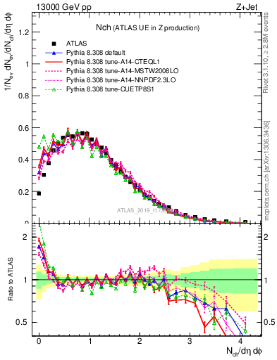 Plot of nch in 13000 GeV pp collisions