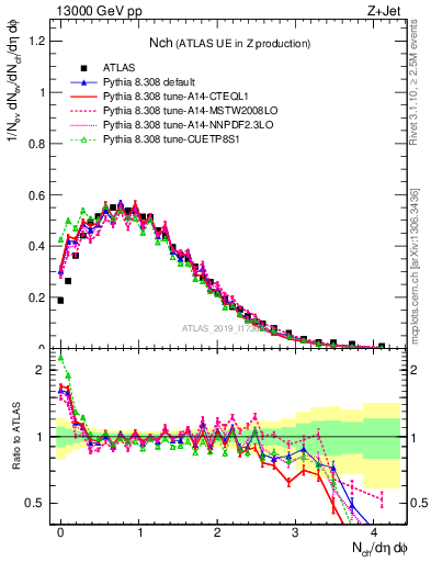 Plot of nch in 13000 GeV pp collisions