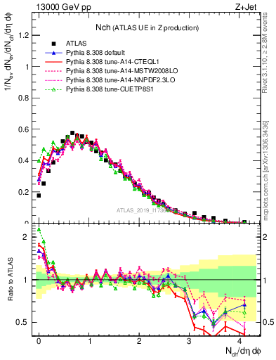 Plot of nch in 13000 GeV pp collisions