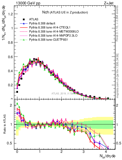 Plot of nch in 13000 GeV pp collisions