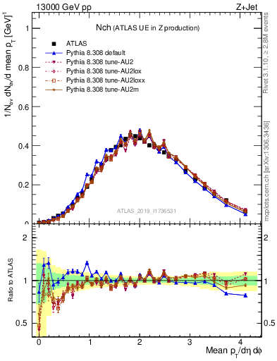 Plot of nch in 13000 GeV pp collisions