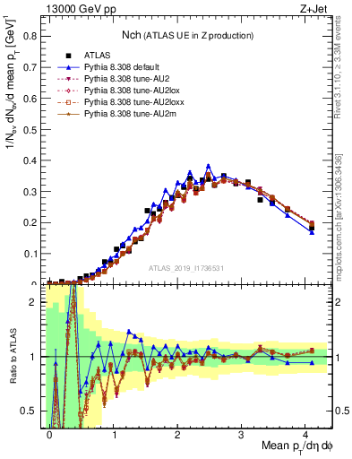 Plot of nch in 13000 GeV pp collisions