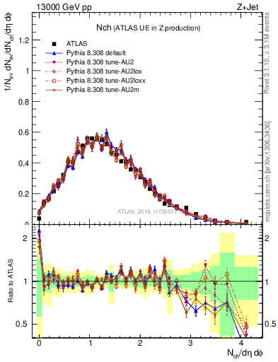 Plot of nch in 13000 GeV pp collisions