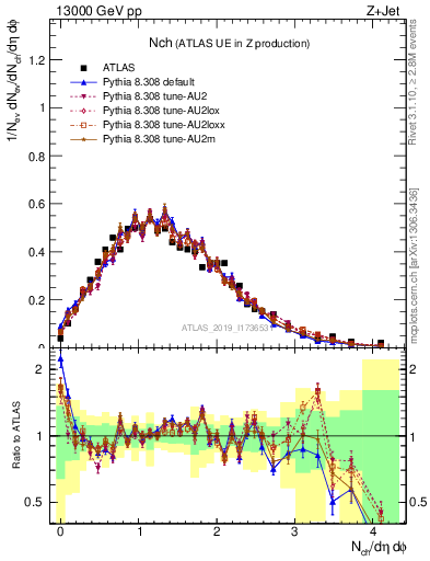 Plot of nch in 13000 GeV pp collisions