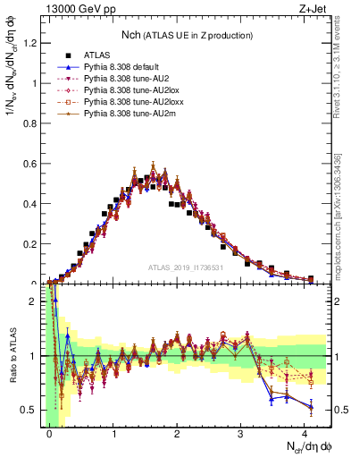 Plot of nch in 13000 GeV pp collisions