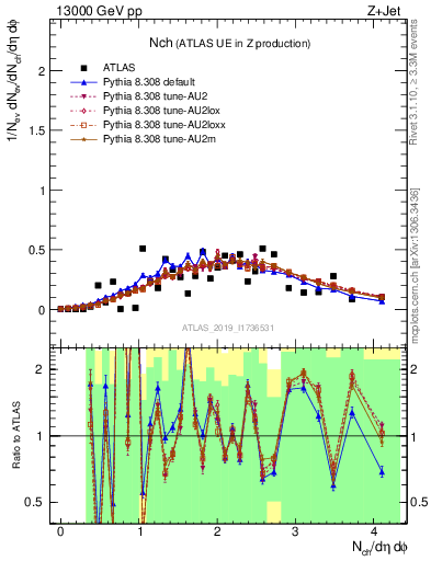 Plot of nch in 13000 GeV pp collisions