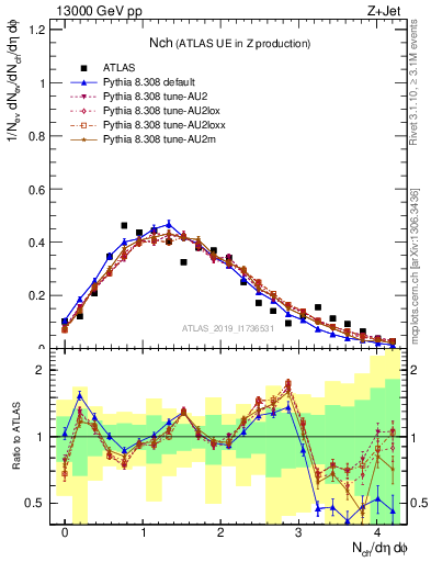 Plot of nch in 13000 GeV pp collisions