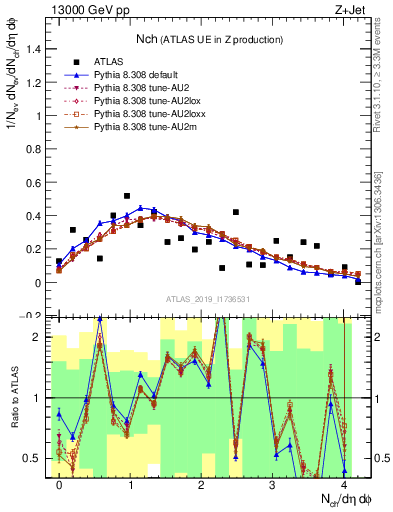 Plot of nch in 13000 GeV pp collisions