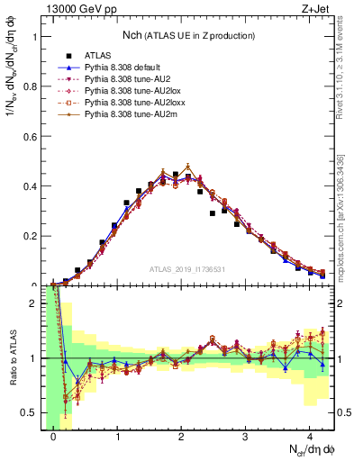 Plot of nch in 13000 GeV pp collisions