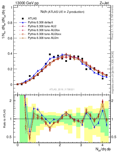 Plot of nch in 13000 GeV pp collisions