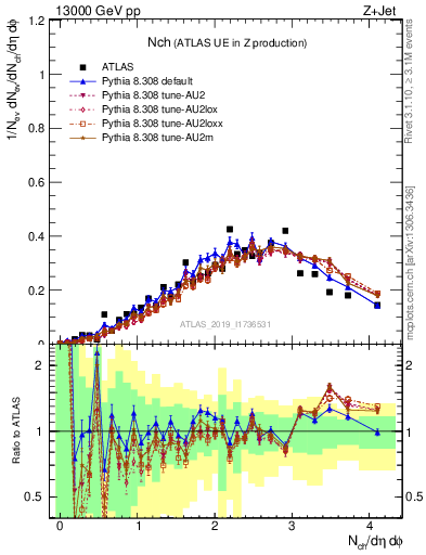 Plot of nch in 13000 GeV pp collisions