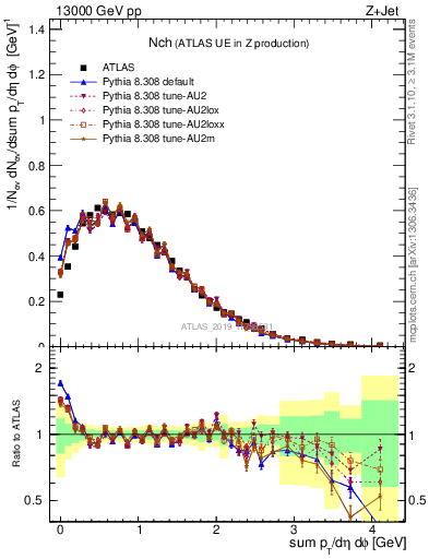 Plot of nch in 13000 GeV pp collisions