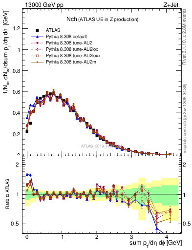 Plot of nch in 13000 GeV pp collisions