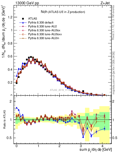 Plot of nch in 13000 GeV pp collisions