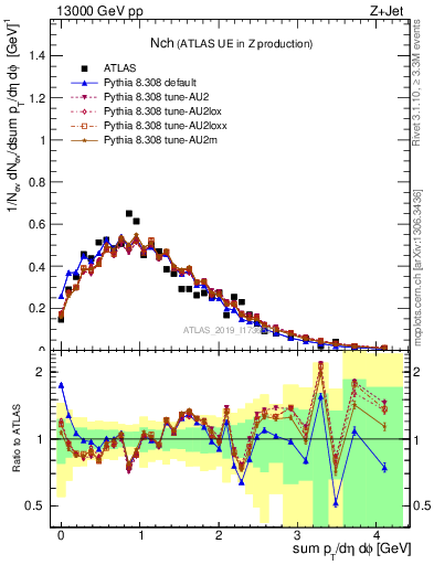 Plot of nch in 13000 GeV pp collisions