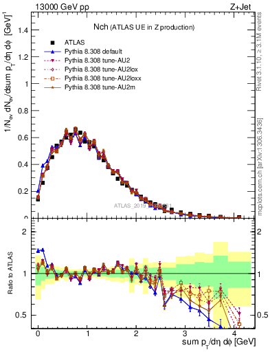 Plot of nch in 13000 GeV pp collisions