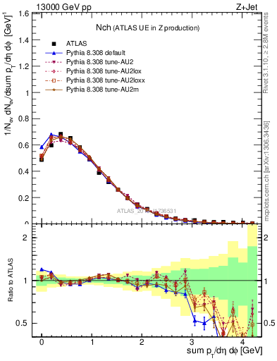 Plot of nch in 13000 GeV pp collisions