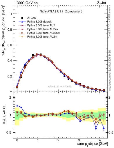 Plot of nch in 13000 GeV pp collisions