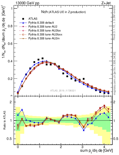 Plot of nch in 13000 GeV pp collisions