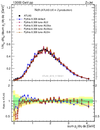 Plot of nch in 13000 GeV pp collisions