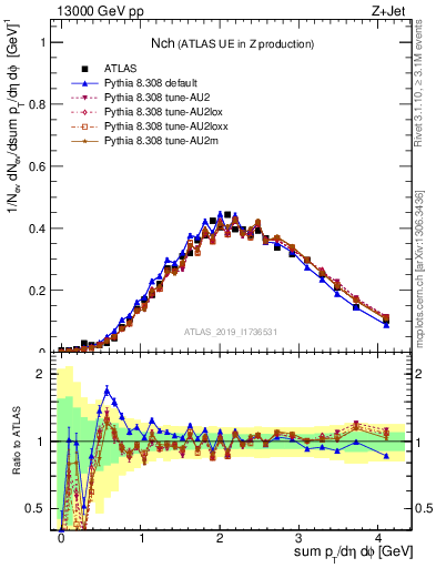 Plot of nch in 13000 GeV pp collisions