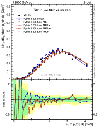 Plot of nch in 13000 GeV pp collisions