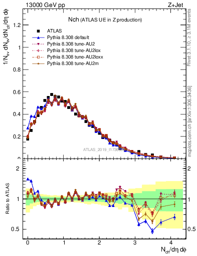 Plot of nch in 13000 GeV pp collisions