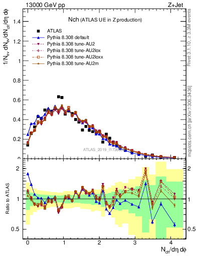 Plot of nch in 13000 GeV pp collisions