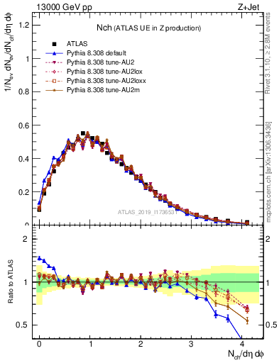 Plot of nch in 13000 GeV pp collisions