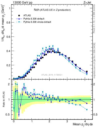 Plot of nch in 13000 GeV pp collisions