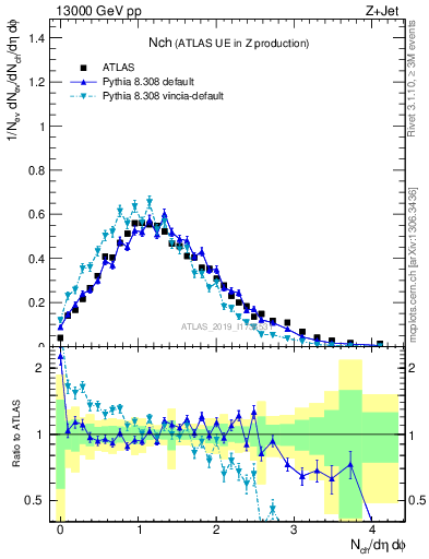 Plot of nch in 13000 GeV pp collisions