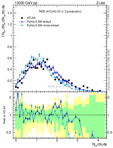 Plot of nch in 13000 GeV pp collisions