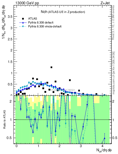 Plot of nch in 13000 GeV pp collisions