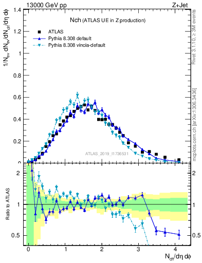 Plot of nch in 13000 GeV pp collisions