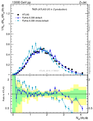 Plot of nch in 13000 GeV pp collisions