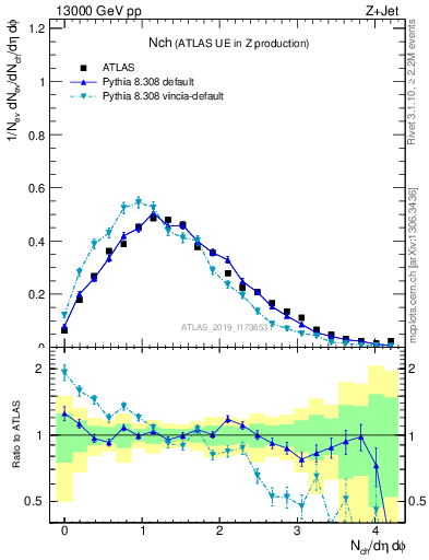 Plot of nch in 13000 GeV pp collisions