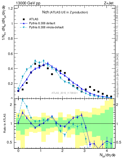 Plot of nch in 13000 GeV pp collisions