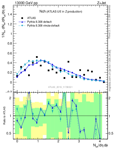 Plot of nch in 13000 GeV pp collisions