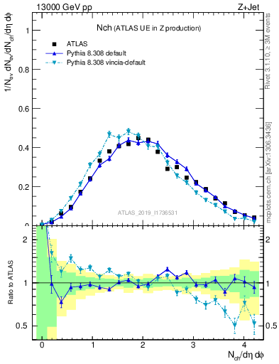 Plot of nch in 13000 GeV pp collisions