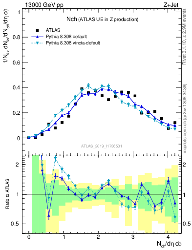 Plot of nch in 13000 GeV pp collisions