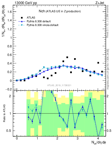 Plot of nch in 13000 GeV pp collisions