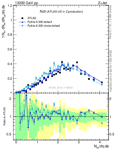 Plot of nch in 13000 GeV pp collisions