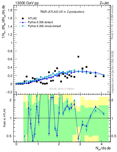 Plot of nch in 13000 GeV pp collisions