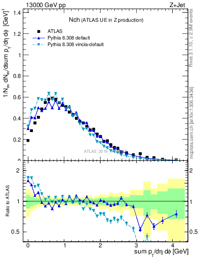 Plot of nch in 13000 GeV pp collisions