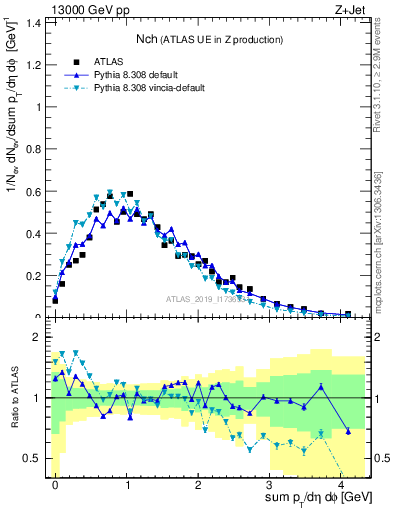 Plot of nch in 13000 GeV pp collisions