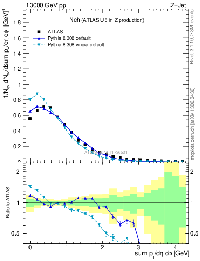 Plot of nch in 13000 GeV pp collisions